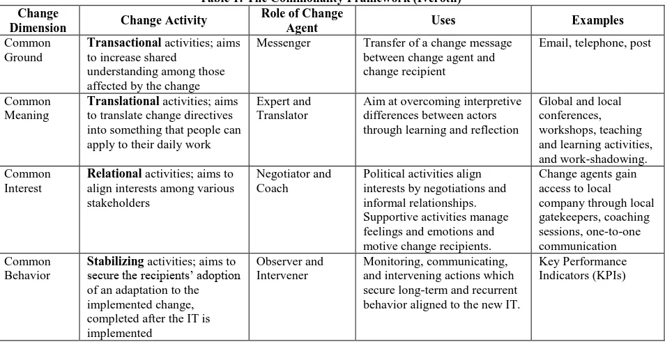 Table 1: The Commonality Framework (Iveroth) Role of Change 