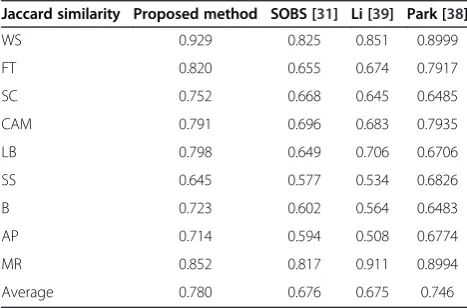 Table 1 Performance comparison with Jaccard similarity(Li's dataset)