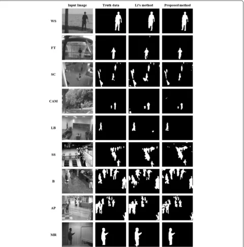 Figure 10 Background subtraction results of the proposed method and Li's method using Li's dataset.