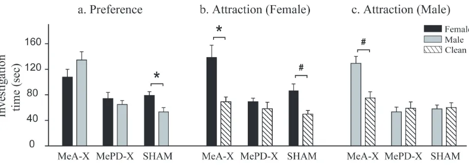 Figure 1.2 MeA and MePD regulate distinct aspects of odor preference. Mean (± SEM) investigation durations for males with lesions of MeA (MeA-X), lesions of MePD (MePD-X), or sham lesions (SHAM) during a series of three Y-maze tests: (a) female odors vs