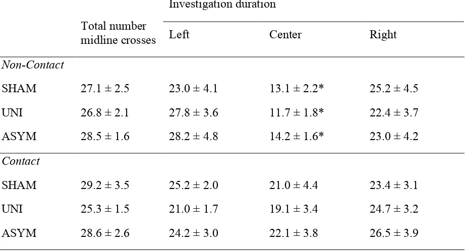 Table 3.2 Summary of behavioral measures from Clean tests in the 3-choice apparatus. The mean (± SEM) total number of midline crosses and investigation durations (seconds) of the three stimulus containers during Clean tests (SHAM n = 12; UNI n = 12; ASYM n