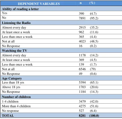 Table 1, Descriptive statistics of independent Variables of the study 