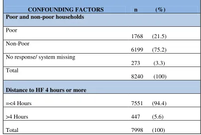 Table 3, Descriptive statistics of confounding factors of the study sample 