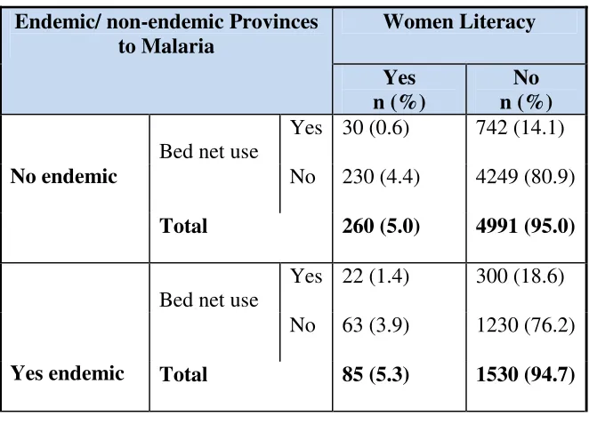 Table 5, Descriptive statistics of women with or without literacy and use of bed net 