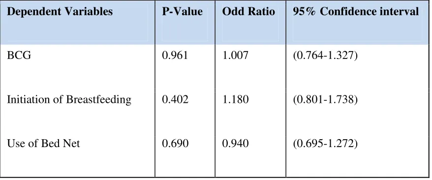 Table 6, Statistical test for association of Women Literacy and dependent variables 