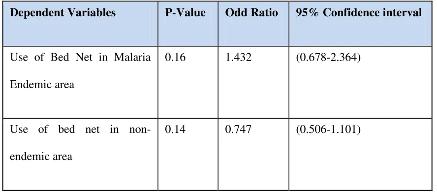 Table 7, Statistical test for association of literacy among women and use of bed net 