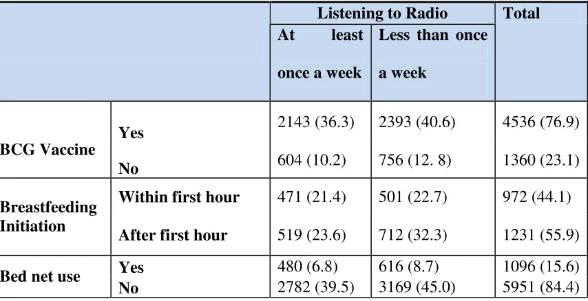 Table 8, Descriptive statistics of Women listening to Radio and dependent variables 