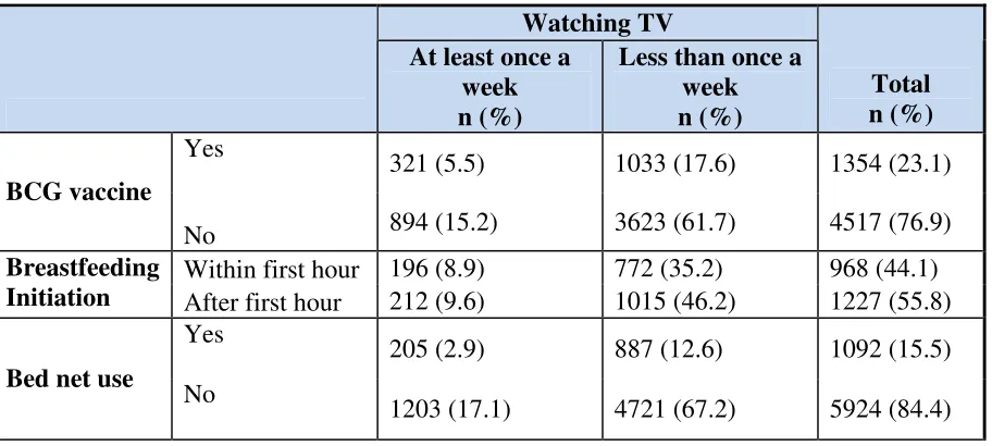 Table 10, Descriptive Statistics of Women watching TV and dependent variables 