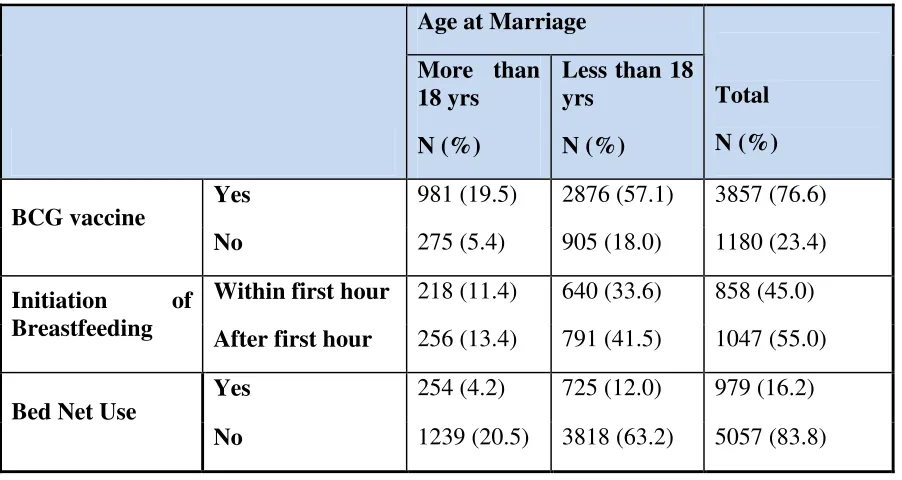 Table 12, Descriptive statistics of Age of mother at Marriage and dependent variables 
