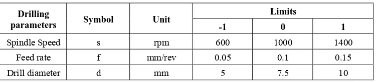 Table-1. Drilling parameters and limits. 