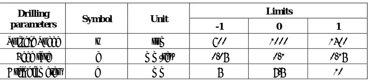Table-1. Drilling parameters and limits. 