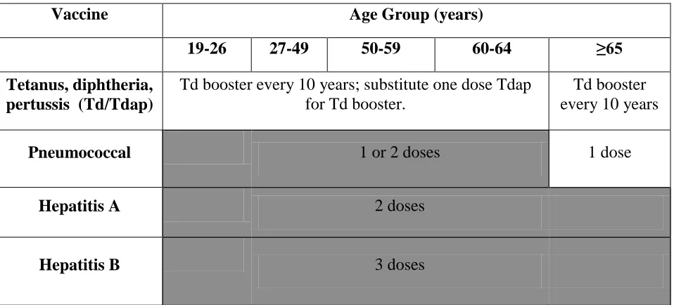Figure 1. U.S. recommended adult immunization schedule, 2010 