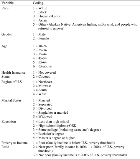 Table 1.  Socio-demographic variables and coding 