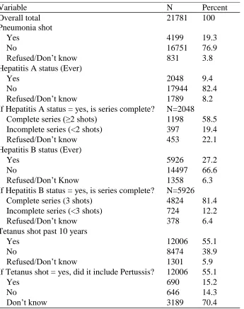 Table 3.  Vaccination status of eligible adults who completed the 2008 NHIS