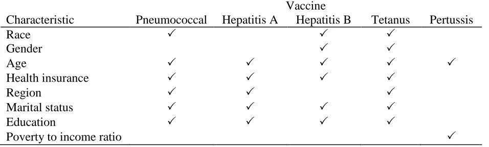 Table 4.  Summary of statistically significant demographic characteristics for each vaccine based on the multivariate analysis results 
