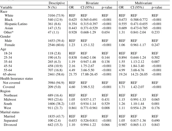 Table 5.  Descriptive characteristics and bivariate versus multivariate analysis using logistic regression assessing the association of demographic characteristics with Pneumonia (N=4199) vaccine status in eligible adult subjects who completed the 2008 NHIS 