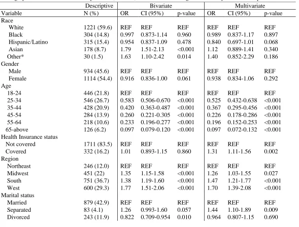 Table 6.  Descriptive characteristics and bivariate versus multivariate analysis using logistic regression assessing the association of demographic characteristics with Hepatitis A (N=2048) vaccine status in eligible adult subjects who completed the 2008 NHIS 