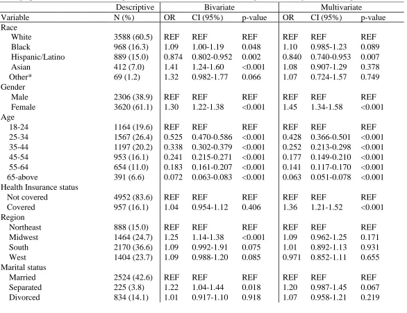Table 7.  Descriptive characteristics and bivariate versus multivariate analysis using logistic regression assessing the association of demographic characteristics with Hepatitis B (N=5926) vaccine status in eligible adult subjects who completed the 2008 NHIS 