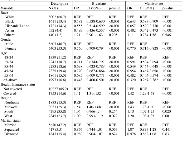 Table 8.  Descriptive characteristics and bivariate versus multivariate analysis using logistic regression assessing the association of demographic characteristics with Tetanus (N=12006) vaccine status in eligible adult subjects who completed the 2008 NHIS 