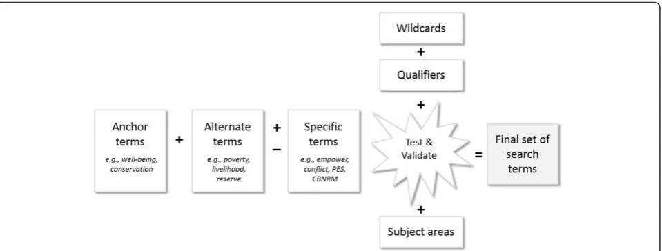 Figure 3 Scoping exercise based upon existing frameworks and reviews used to test possible search terms and derive final set forboth intervention and outcome variables.