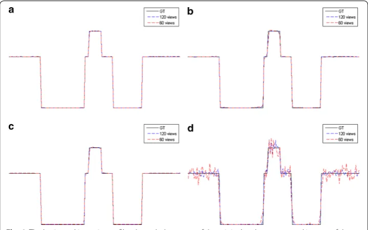 Fig. 4 The horizontal intensity profiles through the center of the original and reconstructed images of the Shepp–Logan phantom
