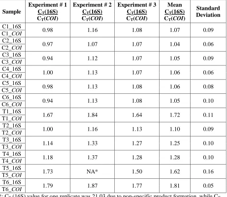 Table 1: Symbiont quantification in B. neritina colonies. Quantitative real time PCR on symbiotic and aposymbiotic B