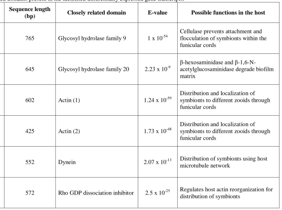 Table 3: Conserved domains present in the identified differentially expressed gene transcripts