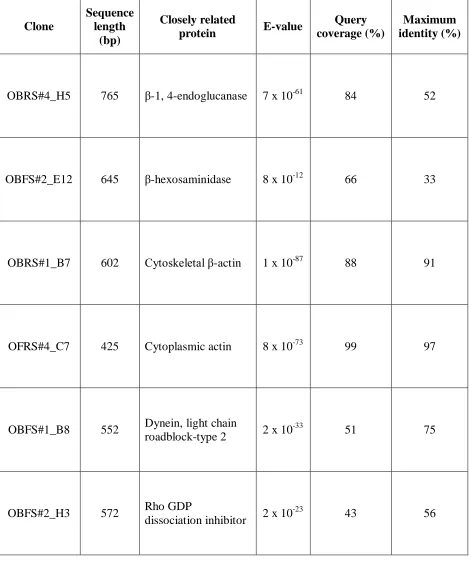 Table 4: Proteins encoded by the differentially expressed genes as identified by BLASTx alignment
