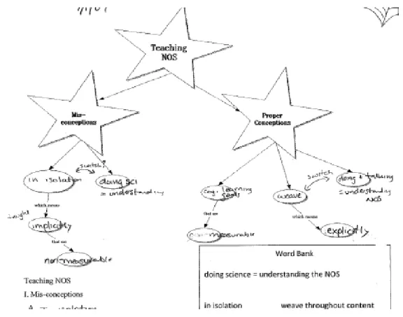 Figure 4. Teaching NOS concept map. 