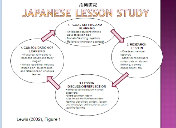 Figure 5. Visual representation of Japan‘s lesson study cycle. 
