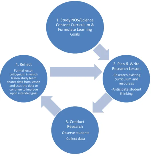 Figure 6. Visual representation of modified lesson study framework. 