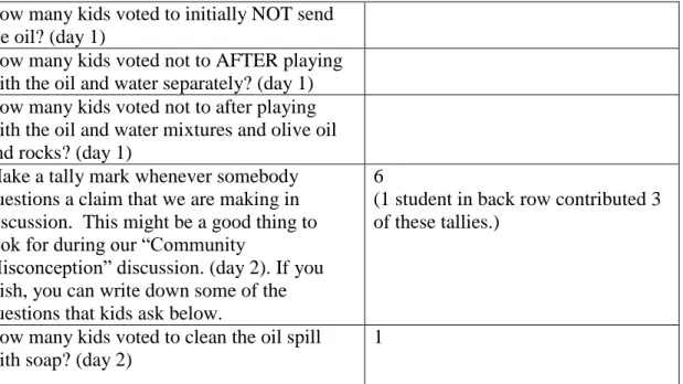 Figure 8. Lolash Middle School Participant Generated Data Collection Tool 