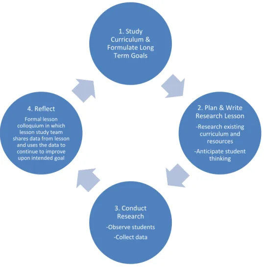 Figure 1. Visual representation of Japan‘s lesson study cycle. Reprinted from Lewis,  Perry, Murata, 2006, p