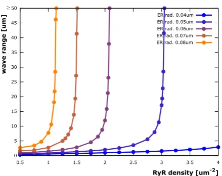 Fig. 3 Range of calcium waves. Simulations on a cylindrical model dendrite (radius 0.2 µm) containing acylindrical ER (radius 40 nm, 50 nm, 60 nm, 70 nm, 80 nm) reveal that there is a threshold RyR density (atthe singularities of the plotted curves) above 