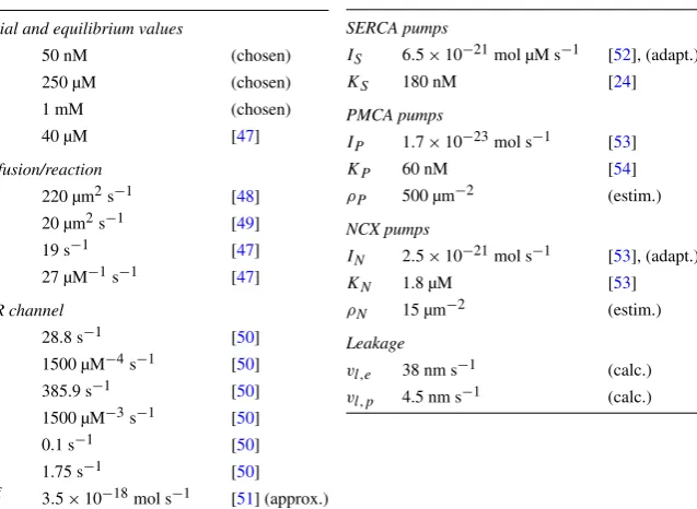 Table 1 Model parameters and initial values