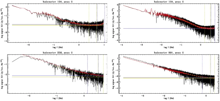 Fig. 1.— Example of determination of the high-frequency noise from spectral densities computed after in- in-terpolating compact sources and glitches, at the nominal SPIRE sampling rate (top left, from the NGC 6946 250 µm observation), at the parallel-mode 