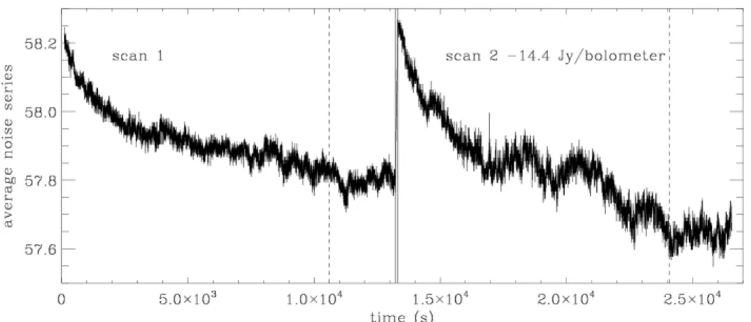 Fig. 4.— Average over all valid bolometers of the noise series introduced in the simulation (in Jy per bolometer)