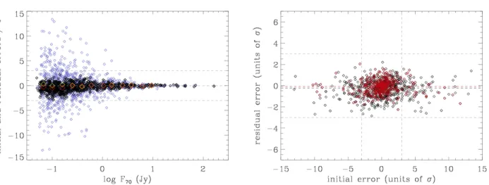 Fig. 7.— Left: The deviation from the flux measured in the ideal map, in units of the photometric uncertainty σ, is plotted as a function of this flux