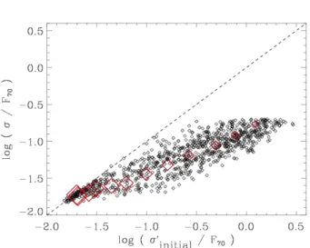 Fig. 8.— The photometric uncertainty σ (measured in the processed map) is plotted as a function of the uncertainty σ0 initial measured in the noisy map (sum of the ideal and noise maps)
