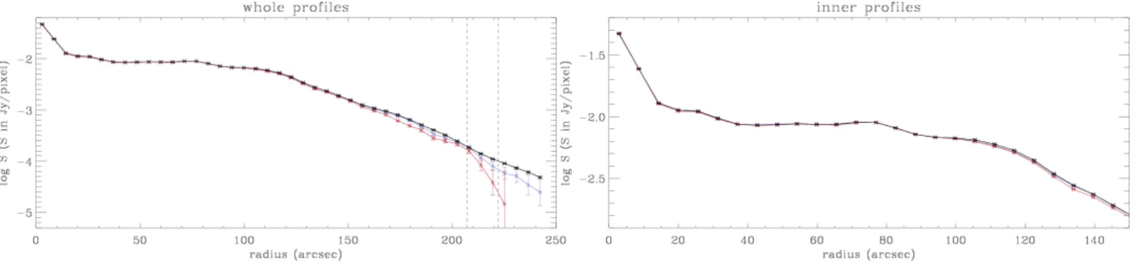 Fig. 10.— Surface brightness profiles obtained from the ideal map (in black), the deglitched noisy map (in red) and the processed map (in blue)