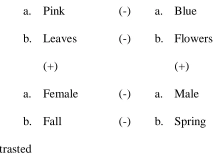 FIGURE 2.1. SEMIOTIC SQUARE 