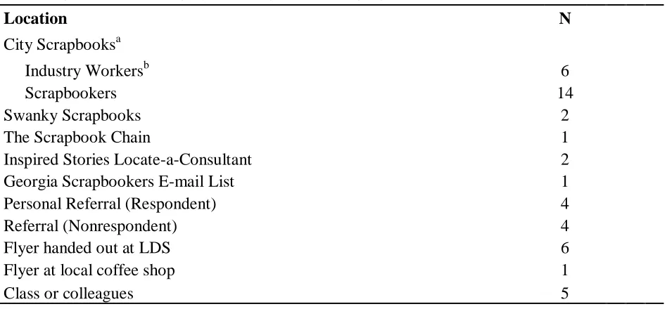 TABLE 3.1. WHERE RESPONDENTS WERE RECRUITED 