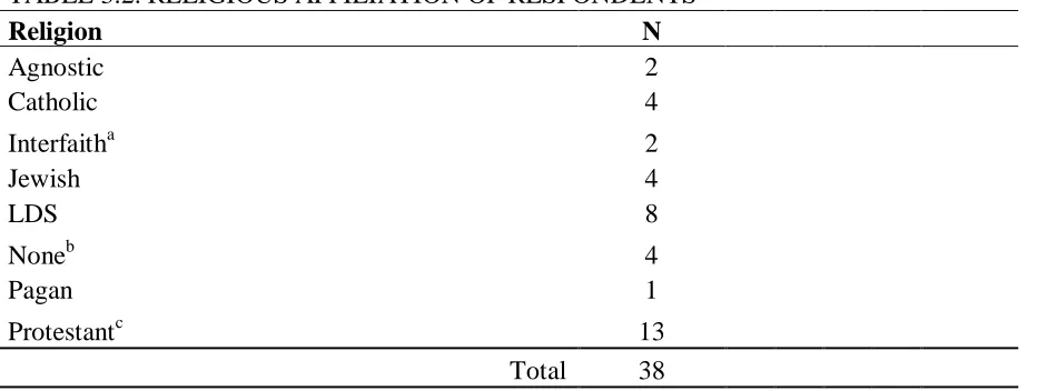 TABLE 3.2. RELIGIOUS AFFILIATION OF RESPONDENTS 