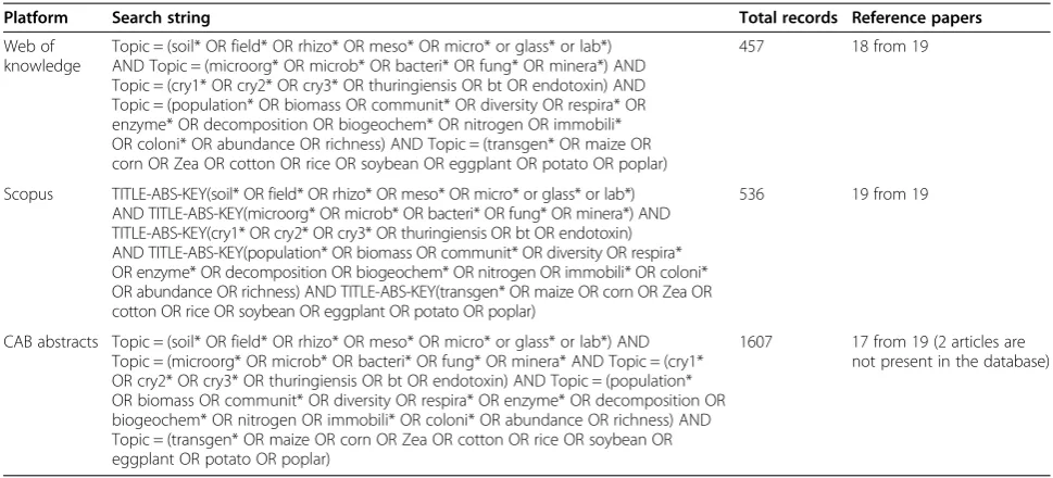 Table 1 Pilot search results (searches conducted 29.04.2014)