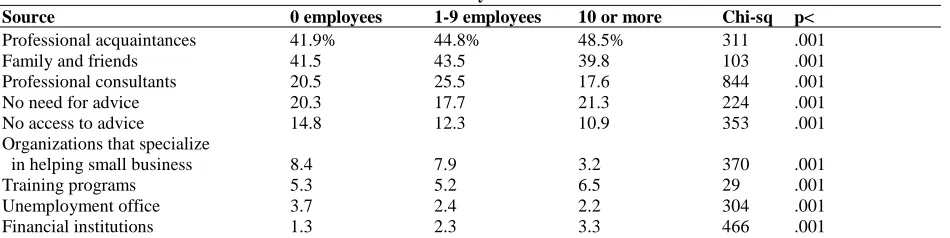 Table 1 Sources of Advice by Size of Business 