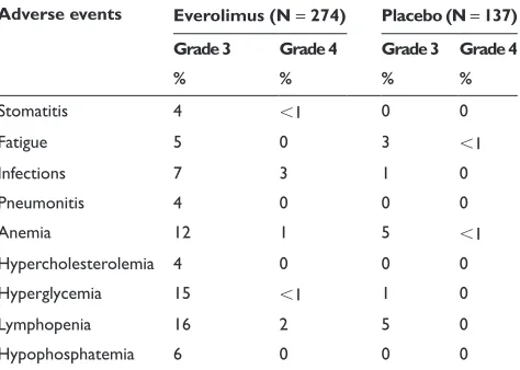 Table 1 Demographics of the patients included in the phase iii trial of everolimus16