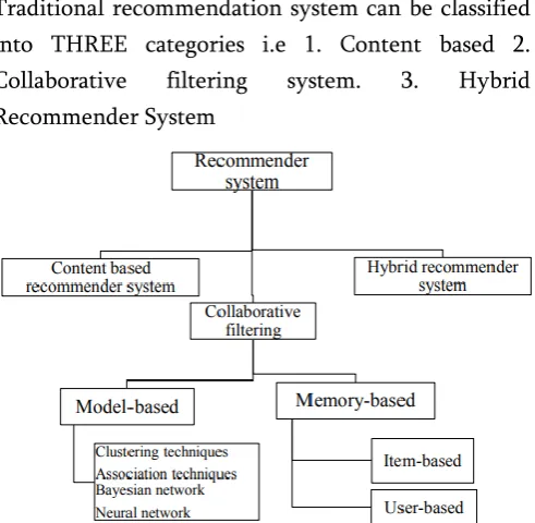 Figure 1. Anatomy of recommendation techniques 