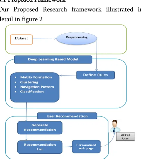 Figure 2. Proposed Knowledge Based Deep Learning  Collaborative Filtering (KBDLCF) 