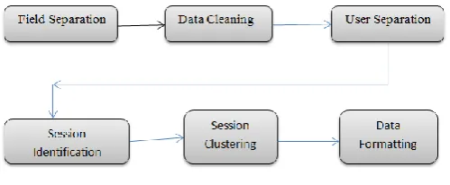 Figure 3 Steps for Pre-processing 