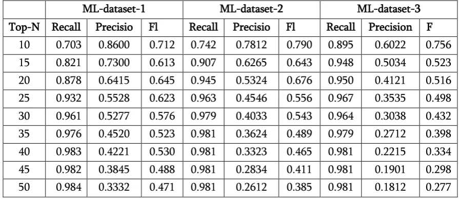 Table 1. Mean Silhouette Index of SOM and FCM clustering 